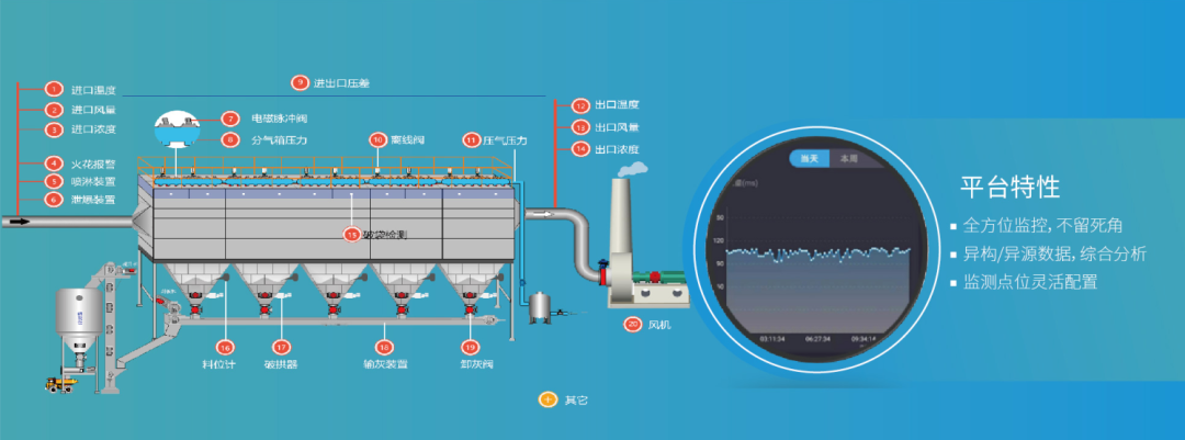四川智慧除塵解決方案——新建項目