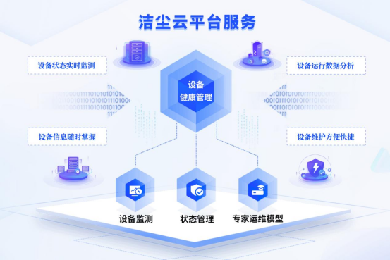 潔塵云平臺服務——設備健康管理插圖