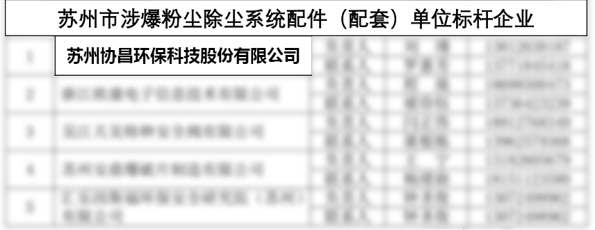 喜報 | 蘇州協昌環保連續獲評“蘇州市涉爆粉塵除塵系統配件(配套)單位標桿企業”插圖1 喜報 | 蘇州協昌環保連續獲評“蘇州市涉爆粉塵除塵系統配件(配套)單位標桿企業”插圖1
